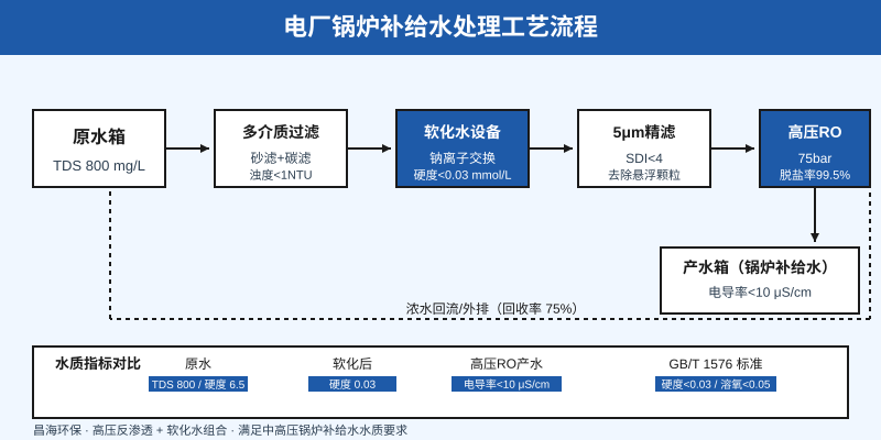 电厂锅炉补给水不达标的3个代价——高压反渗透+软化水组合，年节省燃料费120万