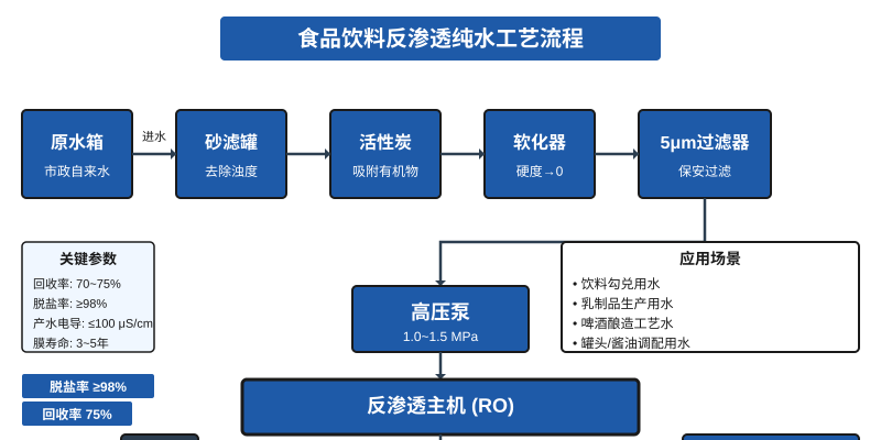 食品饮料行业反渗透纯水处理工艺流程图,含原水箱、砂滤、活性炭、软化器、保安过滤、高压泵、RO主机和产水箱