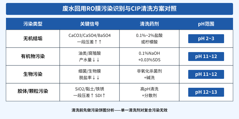 废水回用系统反渗透膜污染识别与CIP清洗方案对照表