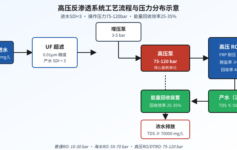 高压反渗透和普通反渗透差多远？75-120bar区间3个核心参数决定膜寿命