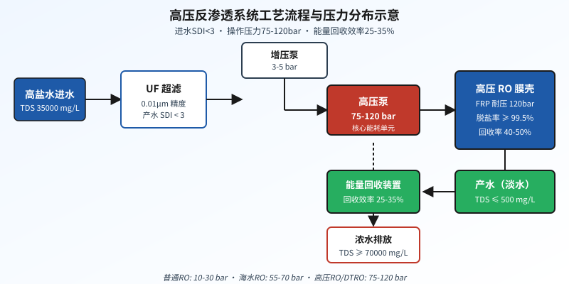 高压反渗透系统工艺流程:从UF预处理到高压泵到高压RO膜壳到能量回收装置