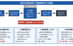 软化水设备罐体选小了0.5m就翻车，90%项目半年硬度就从0.03反弹到3mmol/L