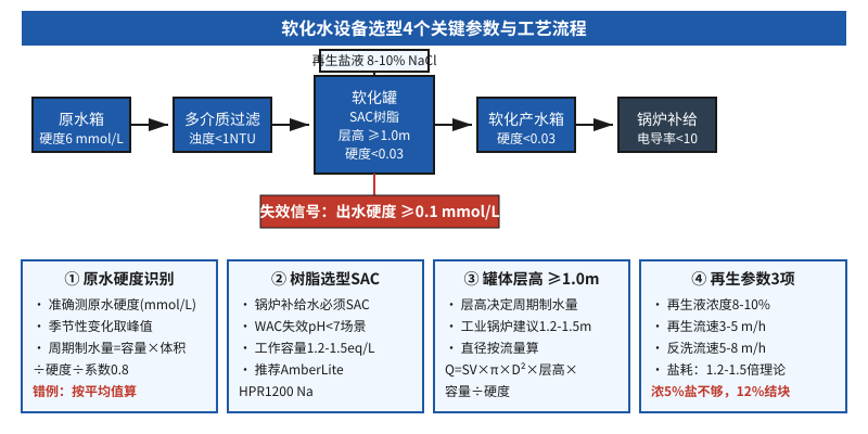软化水设备罐体选小了0.5m就翻车，90%项目半年硬度就从0.03反弹到3mmol/L