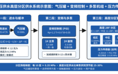 恒压供水高层分区扬程算错浪费多少能耗？3个分区压力参数和气压罐容积公式