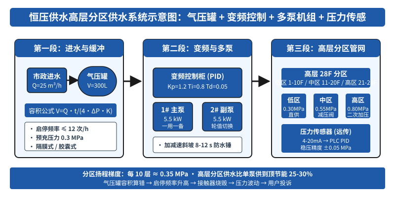 恒压供水高层分区供水系统示意图,气压罐变频控制多泵机组分区压力匹配关系