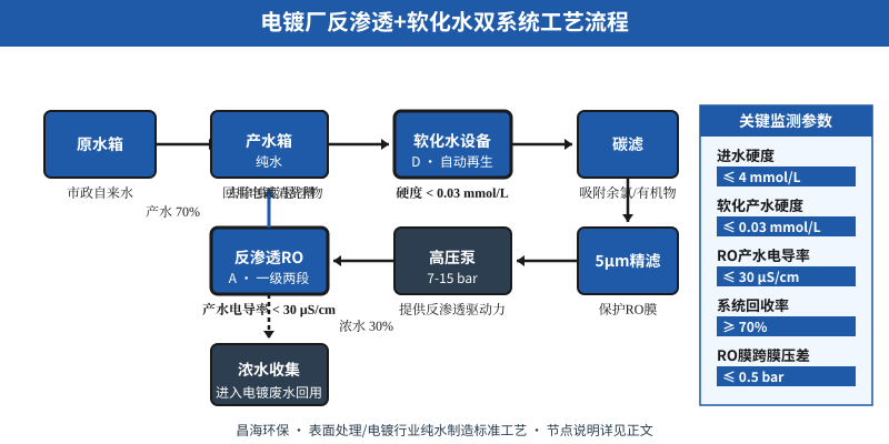 电镀厂反渗透+软化水系统选不对？每年浪费30万电费+5万吨废水排放费