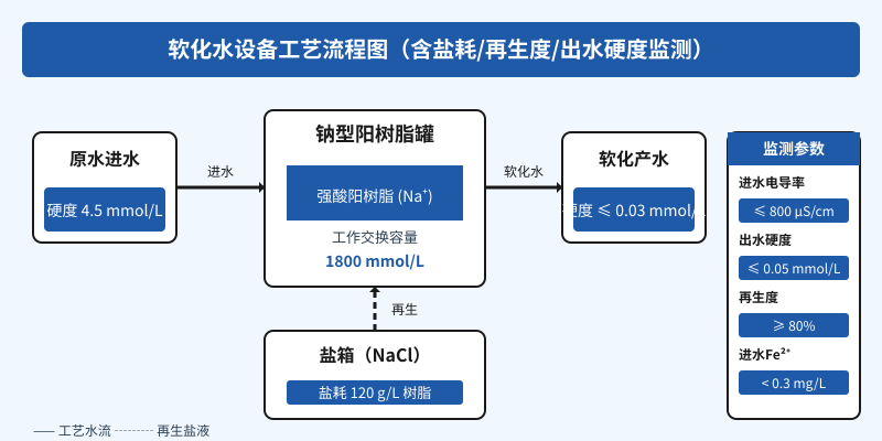 软化水设备工艺流程图:原水→钠型阳树脂罐→软化产水,旁路盐箱再生,监测进水电导率/出水硬度/再生度/进水Fe²⁺