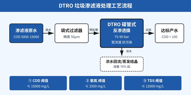 垃圾渗滤液DTRO碟管式反渗透工艺流程图含3个进水阈值示意图