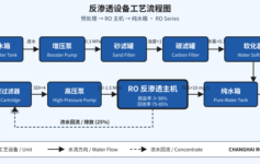 反渗透设备选型的 5 个关键参数，第 4 个决定膜寿命是 3 年还是 8 年