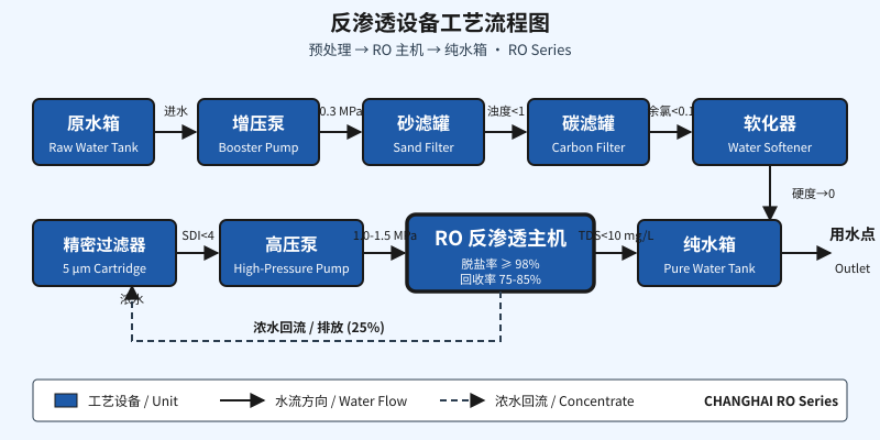 反渗透设备工艺流程图:从原水预处理到纯水箱完整路径