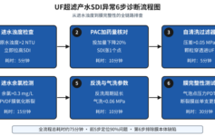 UF超滤产水SDI从3涨到5，先别急着换膜——老工程师6步水质诊断法定位真正问题