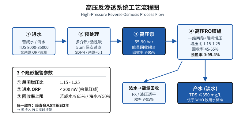 高压反渗透系统工艺流程示意图，含进水预处理高压泵膜组能量回收三大报警参数