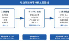 垃圾渗滤液处理后还能”零排放”吗？3个关键环节决定90%业主能否省钱
