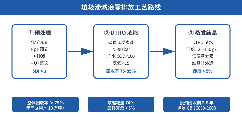 垃圾渗滤液处理后还能”零排放”吗？3个关键环节决定90%业主能否省钱