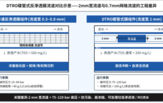 DTRO碟管式反渗透膜流道为什么是2mm?3个工程数据证明它能扛垃圾渗滤液