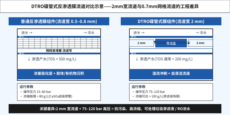 DTRO碟管式反渗透2mm宽流道与普通RO膜0.7mm流道结构对比示意图