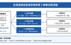 反渗透系统调试后电导率从5μs/cm飙升到30μs/cm？90%栽在这3个隐形参数