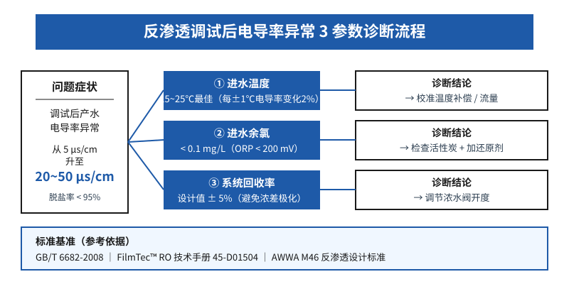 反渗透调试后电导率异常3个隐形参数诊断流程图