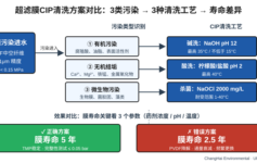 超滤膜化学清洗CIP方案设计错了，膜寿命从5年腰斩到2年——90%项目栽在这3个参数上