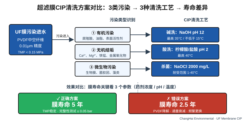 超滤设备UF膜化学清洗CIP方案设计三大核心参数对比图