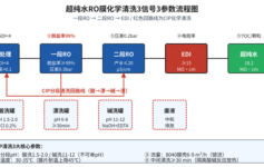 RO膜化学清洗后脱盐率恢复不到99%？超纯水系统90%栽在这3个参数设错