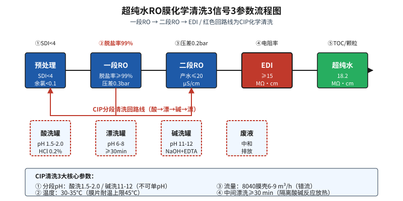 超纯水RO膜化学清洗3信号3参数流程示意图