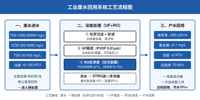 工业废水回用UF加RO工艺流程图