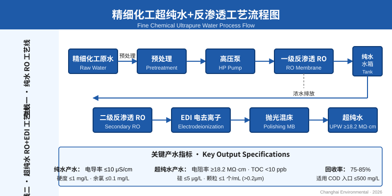 Fine chemical ultrapure water and RO process flow diagram showing pretreatment, RO, secondary RO, EDI and polishing mixed bed stages
