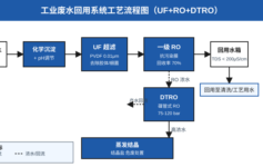 废水回用RO膜寿命从3年掉到6个月？UF选型和浓水处理这2个坑90%项目都踩过