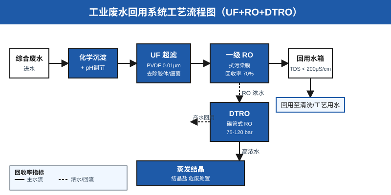 工业废水回用系统UF+RO+DTRO工艺流程示意图