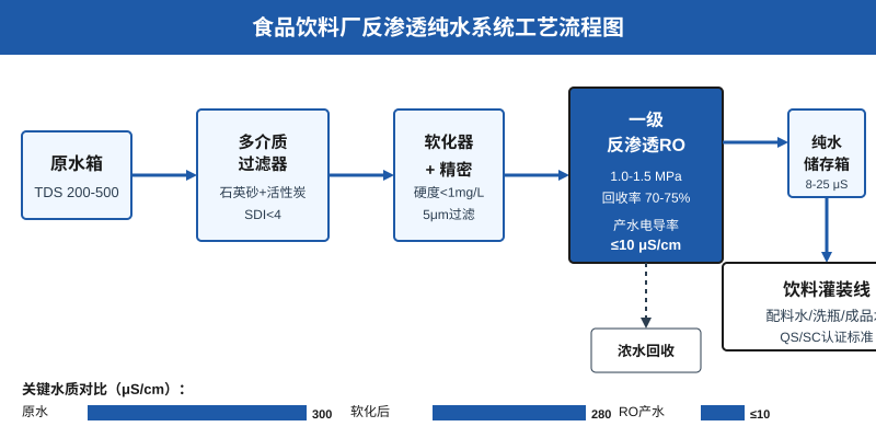食品饮料厂反渗透纯水系统工艺流程图,原水-多介质-软化-一级RO-纯水储存-灌装线