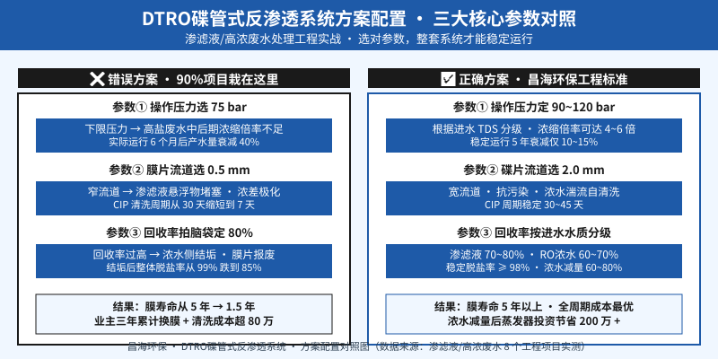 DTRO碟管式反渗透方案配置三大核心参数对照示意图