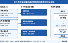 小区恒压供水泵房半夜噪音投诉越来越多？3个降噪参数(水泵转速/变频斜坡/隔声罩)实测噪音从78dB降到52dB