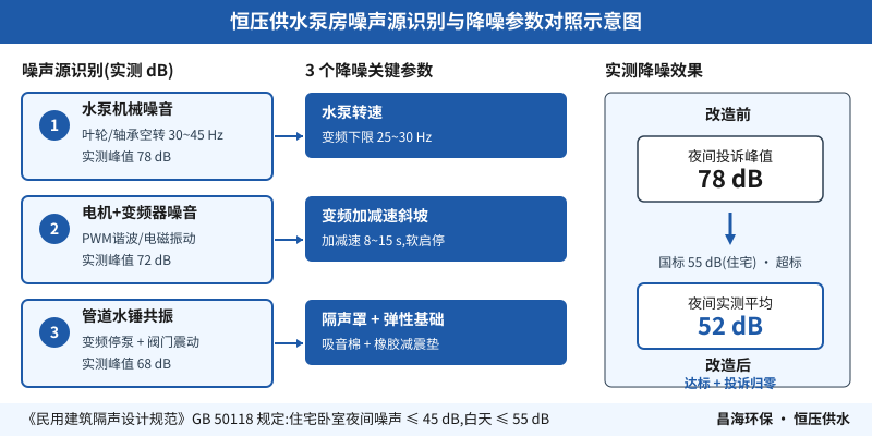 恒压供水泵房噪声源识别与降噪参数对照示意图