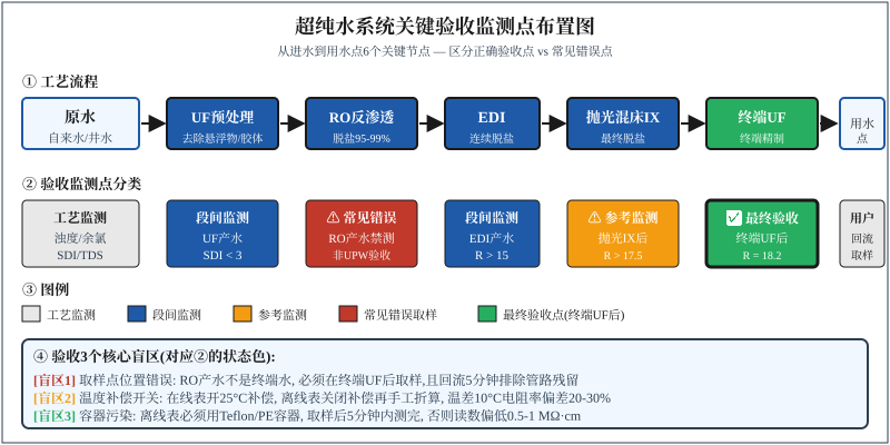 超纯水系统关键验收监测点布置图,含6段工艺流程及水质检测盲区标注