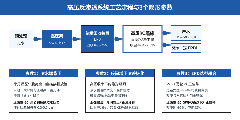高压反渗透系统工艺流程图,标注浓水背压能量回收段间增压3个隐形参数