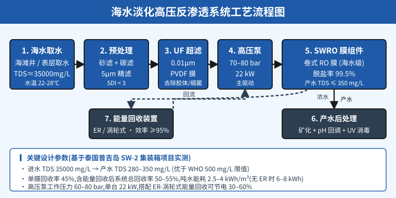 海水淡化高压反渗透系统工艺流程示意图 取水预处理RO膜能量回收浓水