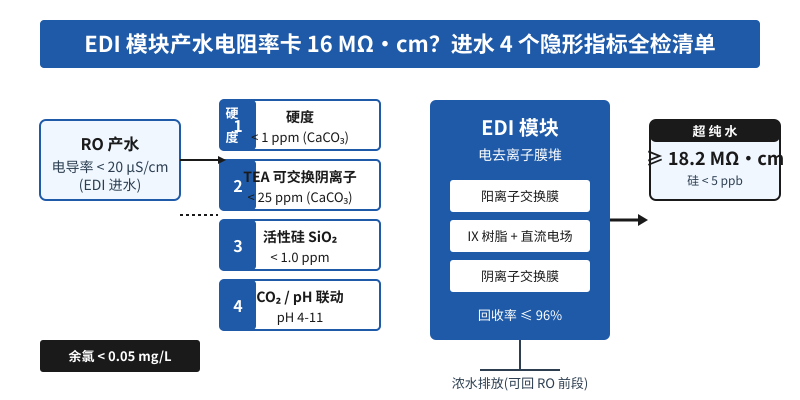 EDI超纯水模块进水参数对产水电阻率影响示意图