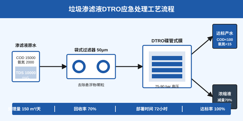 垃圾渗滤液DTRO碟管式反渗透处理工艺流程图