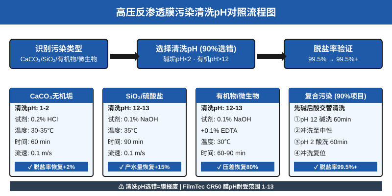 高压反渗透膜污染清洗pH对照流程图
