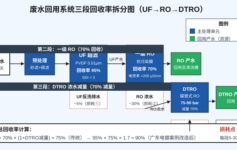 废水回用系统总回收率卡在60%上不去？UF/RO/DTRO 3段每段都有隐形损耗，1个案例回收率从60%提到90%