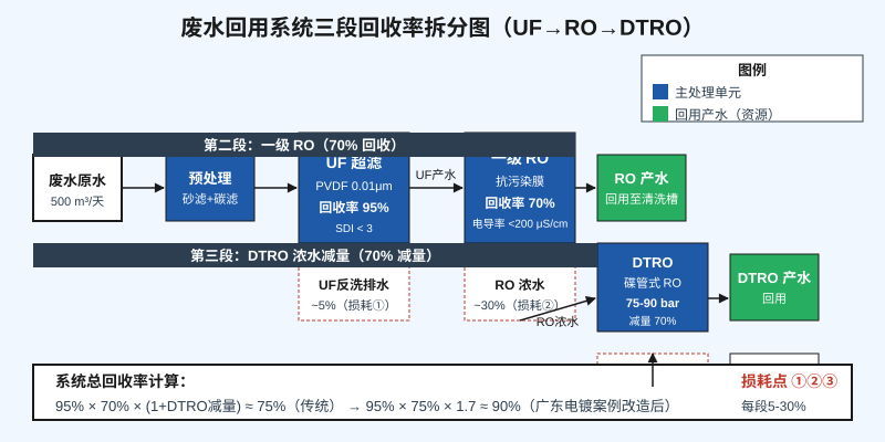 废水回用系统UF RO DTRO三段回收率流程示意图