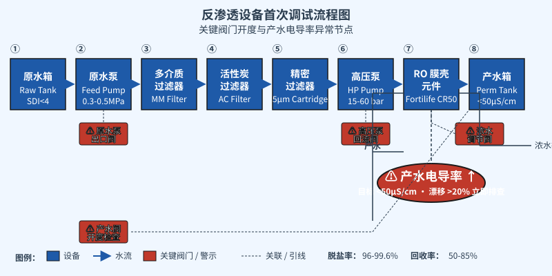 反渗透设备调试流程图,标注4个关键阀门与产水电导率异常节点