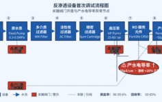 反渗透设备首次调试产水电导率从5μS/cm飘到30μS/cm？先查这3个阀门开度