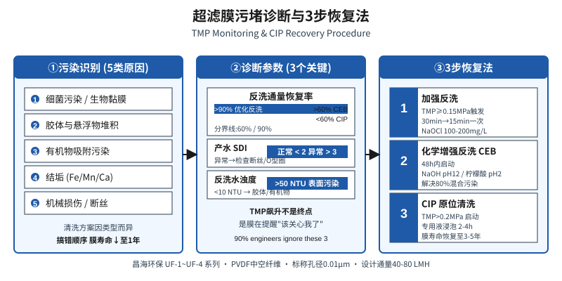 昌海环保超滤膜污堵5类原因诊断与3步恢复法流程示意图