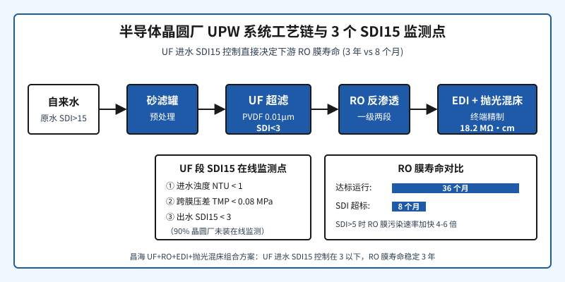 半导体晶圆厂UPW超纯水系统工艺链与SDI15监测点示意图