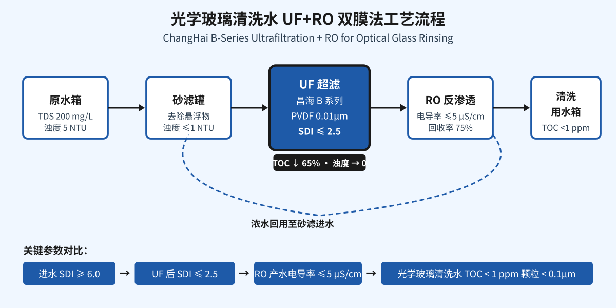 光学玻璃清洗水TOC总是涨到2ppm以上？UF超滤膜这3个污染信号，90%项目都没早发现