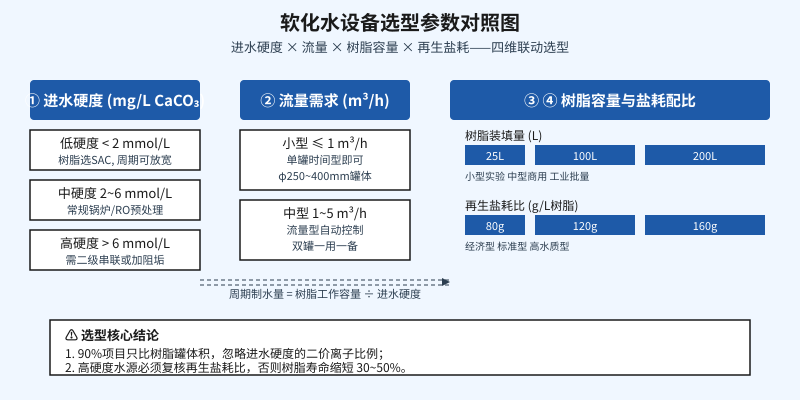 软化水设备选型参数对照图:进水硬度、流量、树脂容量与再生盐耗四维联动选型示意