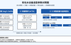 软化水设备选型总踩坑？90%项目忽略了进水硬度的这个隐形指标