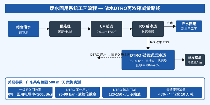 废水回用系统工艺流程图:UF超滤+RO反渗透+DTRO再浓缩,产水回用,浓水减量至5%以下